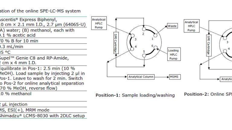 Online Solid Phase Extraction and LC-MS Analysis of Thyroid Hormones in Human Serum
